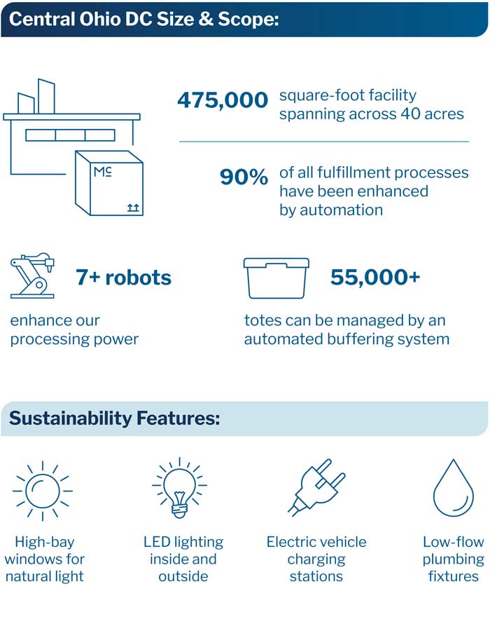 An infographic highlights the size, scope and sustainability features of Ҵýƽ’s ‘ultra-distribution center.’